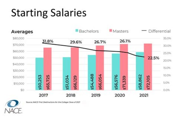 How much does salary increase with Masters?