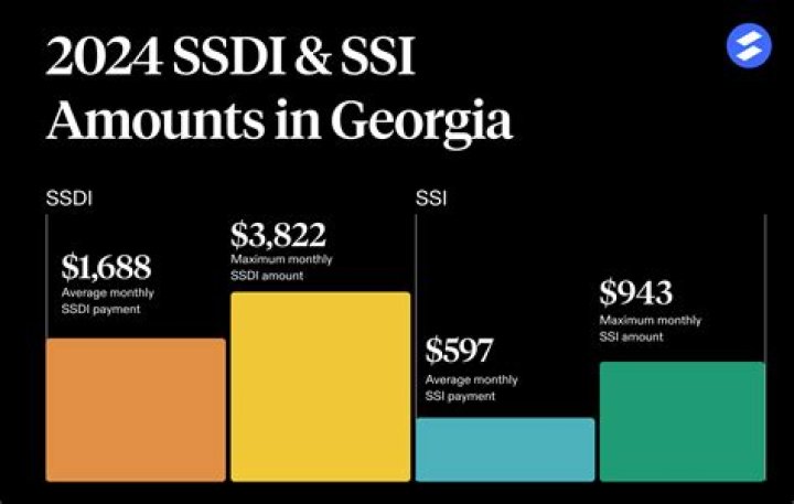 How much does Social Security disability pay every month?