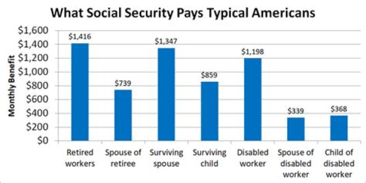 How much does Social Security pay a widow?