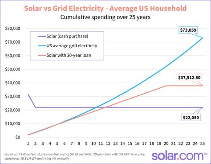 How much does solar save you annually?