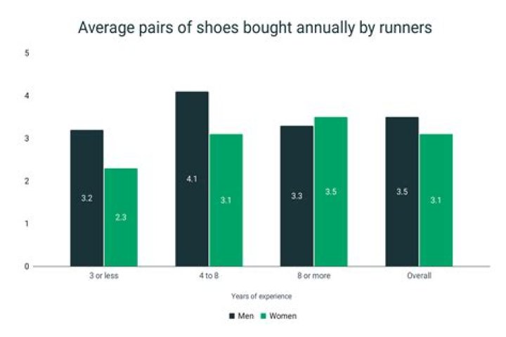 How much does the average pair of Jordans cost?