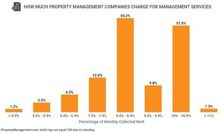 How much does the average property management company make?