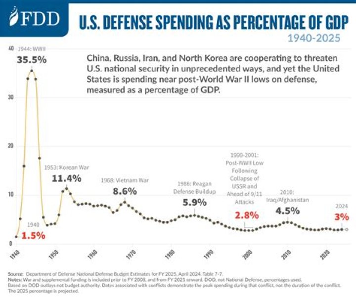 How much does the US spend on sports?