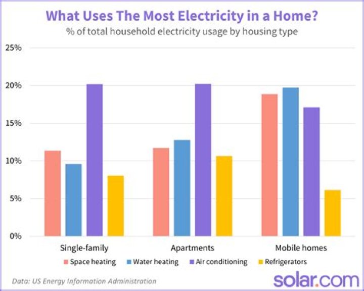 How much electricity does a 1 bedroom flat use?