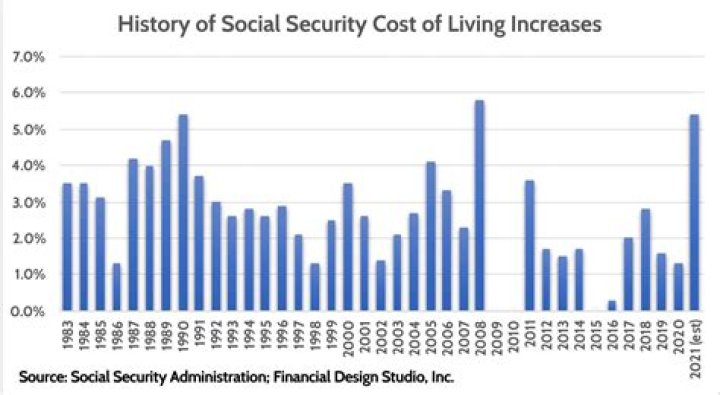 How much has Social Security increased since 2007?