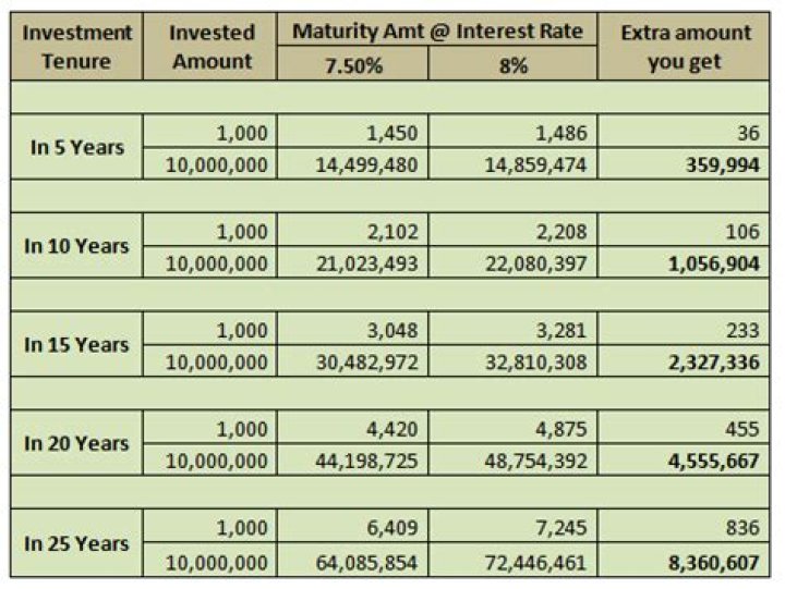 How much interest do you earn on a 401K?