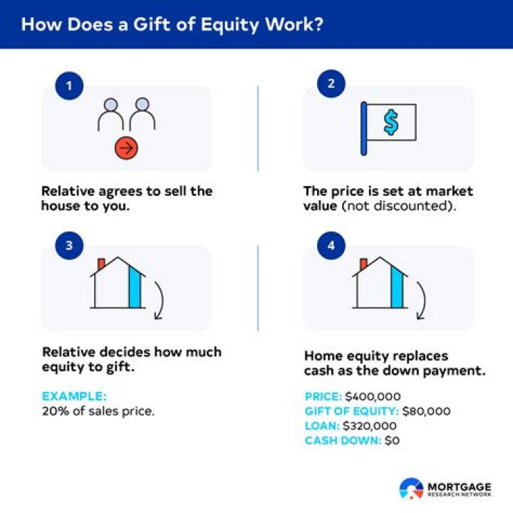 How much is a gift of equity for a home?