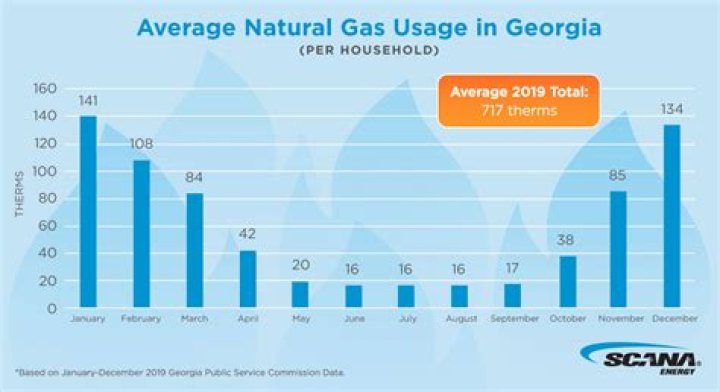 How much is an average natural gas bill?
