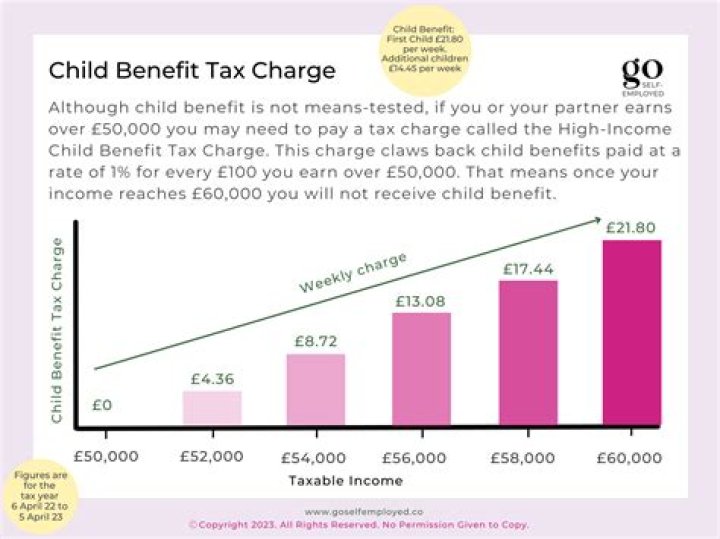 How much is child tax benefit in July?