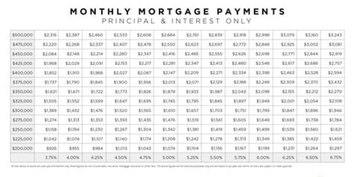 How much is mortgage for every 100k?
