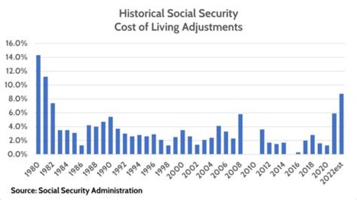 How much is the cost of living increase for Social Security in 2018?