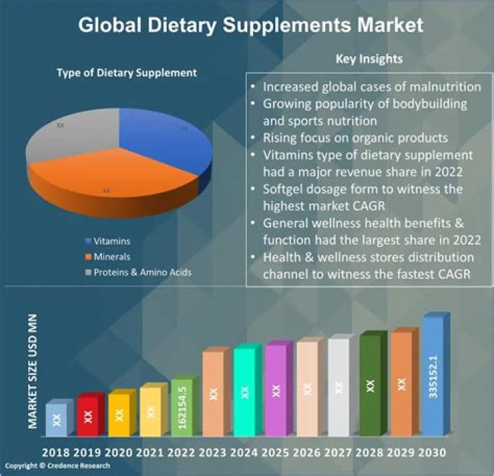 How much is the dietary supplement industry worth?