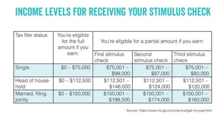 How much is the third stimulus check worth?