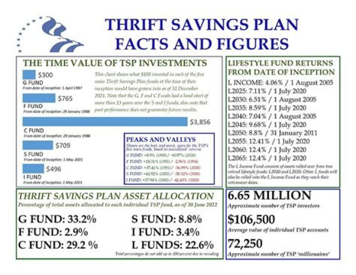 How much is TSP taxed when withdrawn?