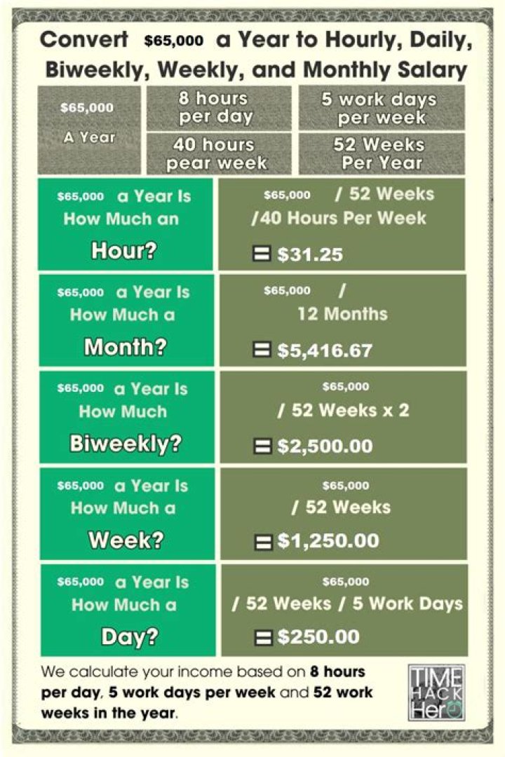 How much is your paycheck if you make 65000 a year?