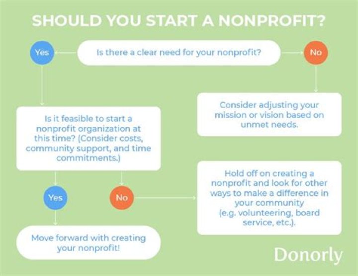 How much money do you need to start a nonprofit?