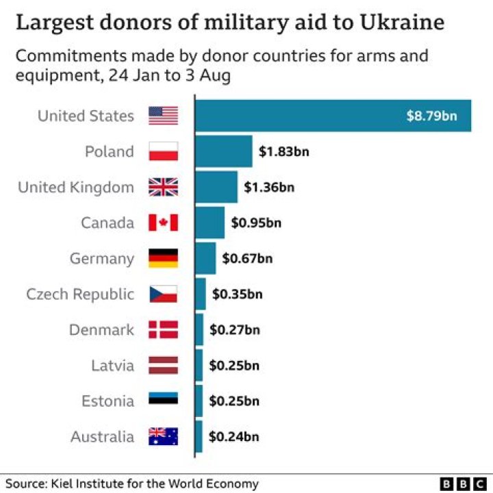 How much money does Australia send to the UK?