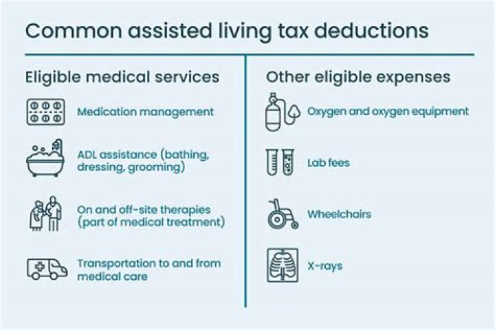 How much of assisted living is deductible?