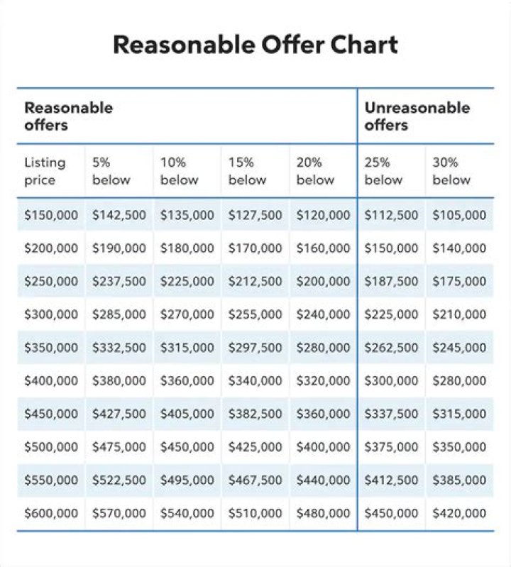 How much over asking price is reasonable?