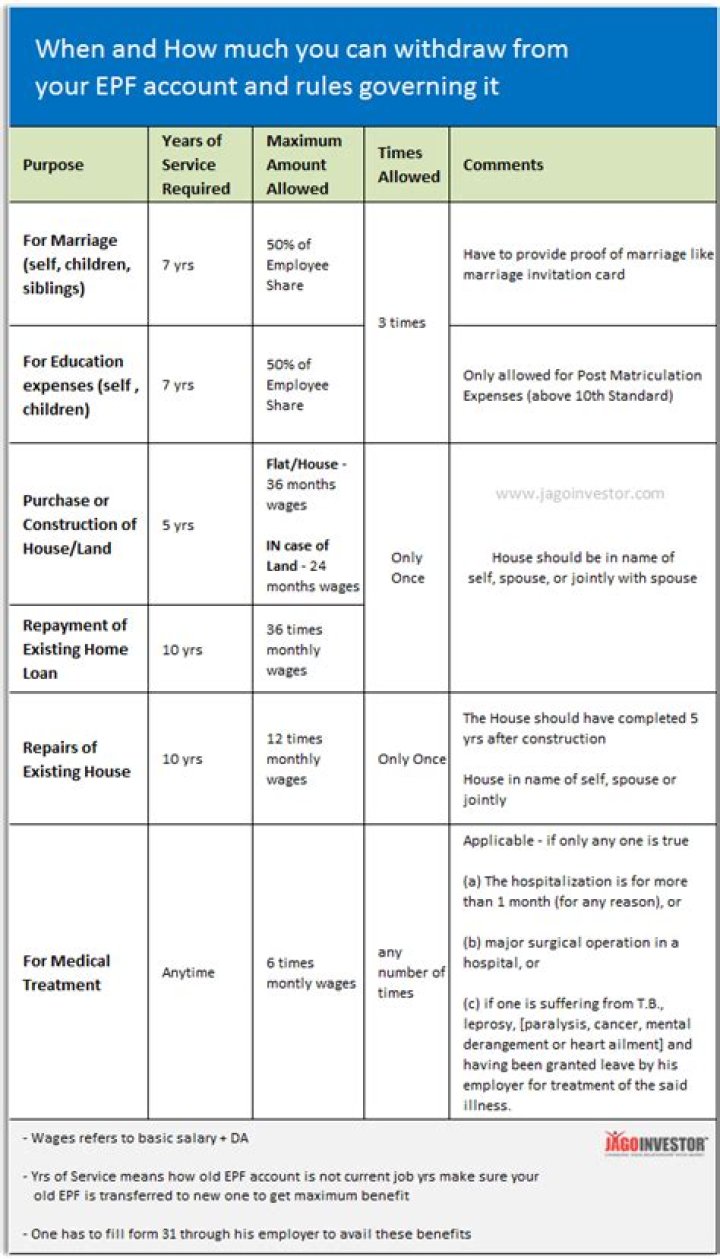How much PF can be withdrawn from home purchase?