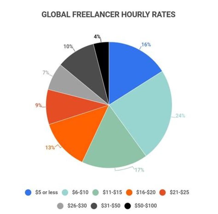 How much salary does a freelancer earn?