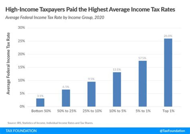 How much secondary tax do I pay?