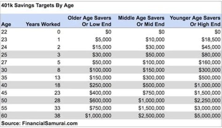 How much should a 30 year old couple have in savings?