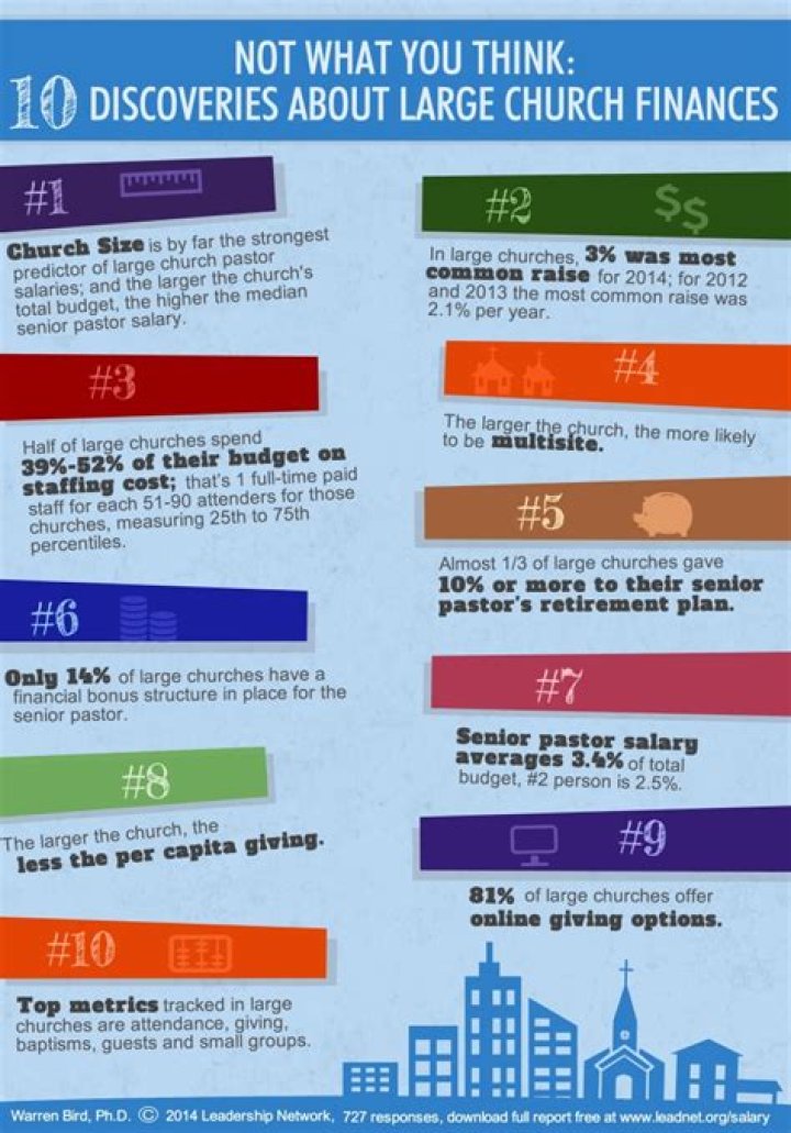 How much should a church pay their pastor?