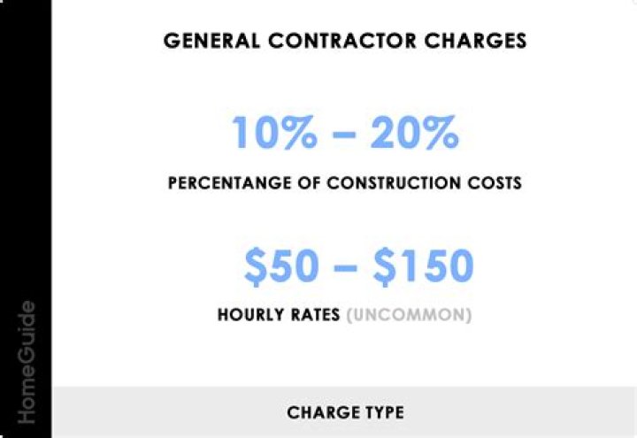 How much should a contractor charge for taxes?