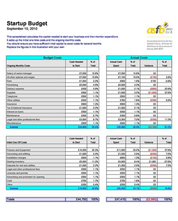 How much should a startup budget for legal fees?