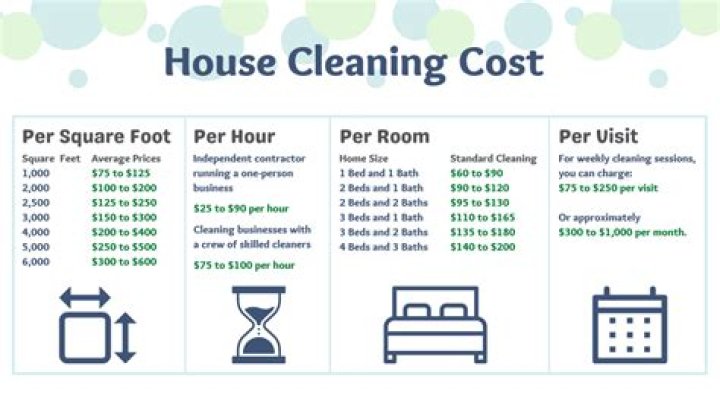 How much should I charge to clean a 3000 sq ft house?