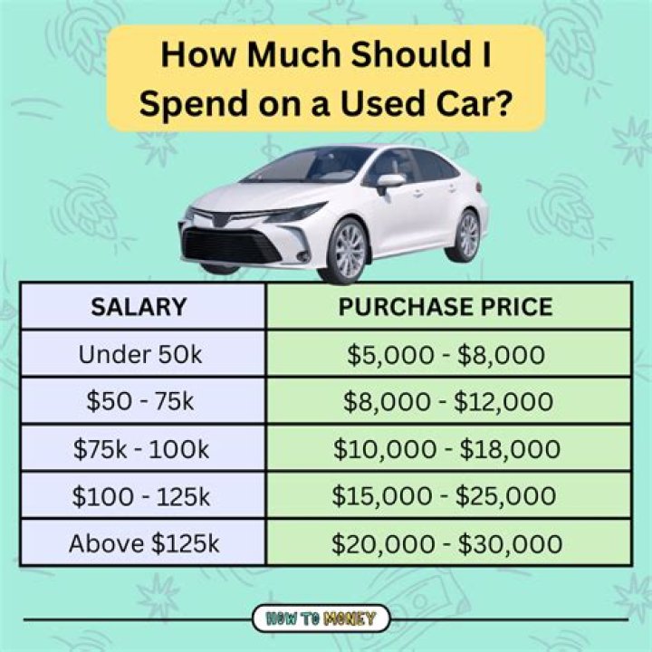 How much should you spend on a car for a 16 year old?