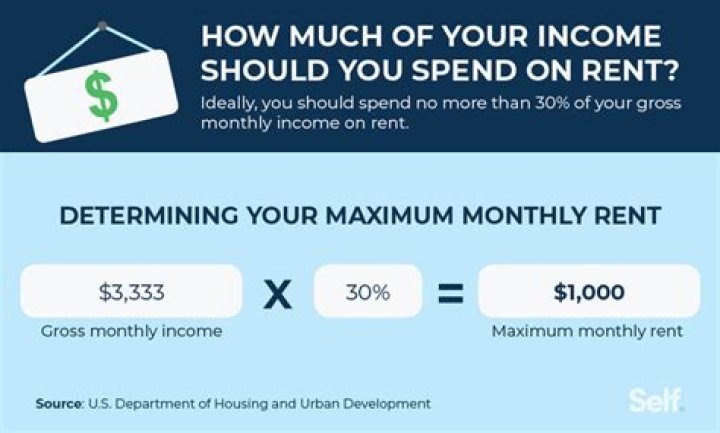 How much should your rent be of your monthly income?