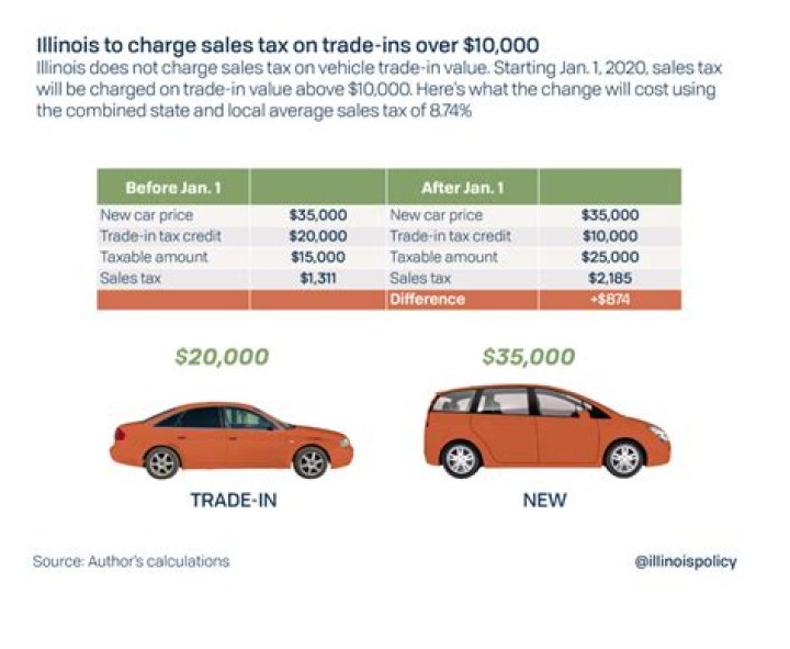 How much tax do you pay for owning a car?