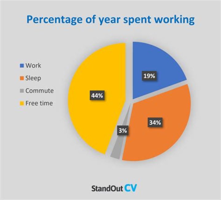 How much time does the average person spend at work?