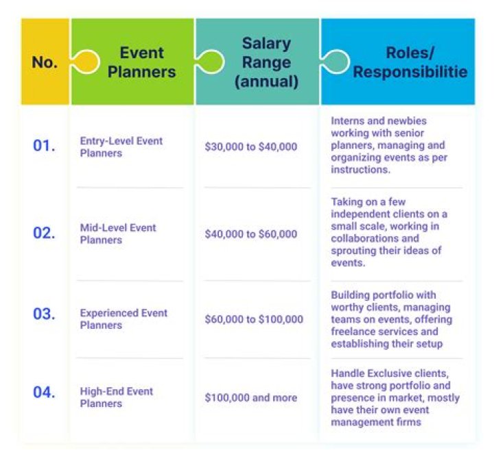 How much to event planners make a year?