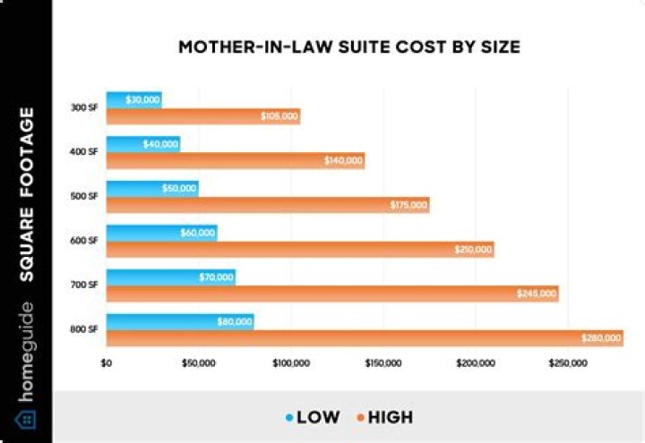 How much value does a mother-in-law suite add?