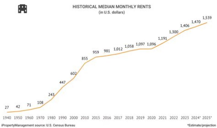 How much was rent in the 1940s?
