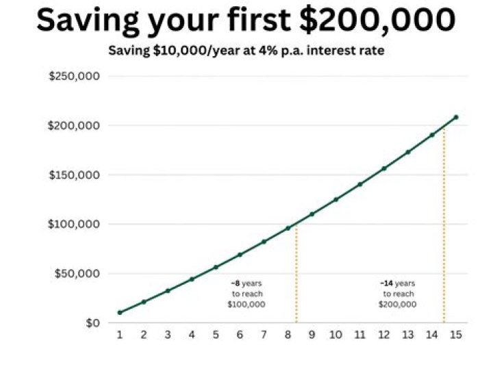 How much will I have if I save 400?