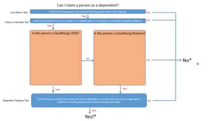 How to claim a dependent from the IRS?