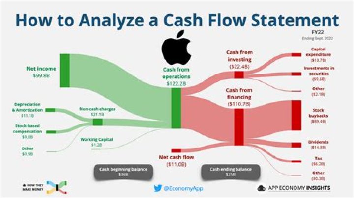 How to identify relevant cash flows?
