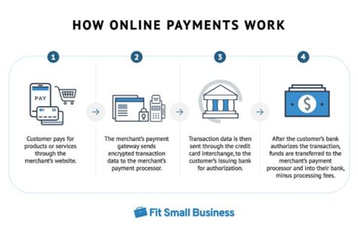 How to set up online payments for my website?