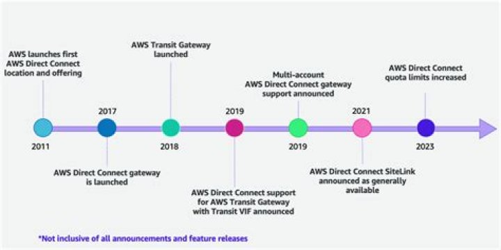 How was AWS built?