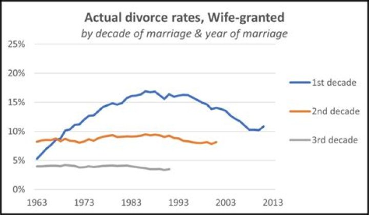 How was divorce viewed in the early 1900s?