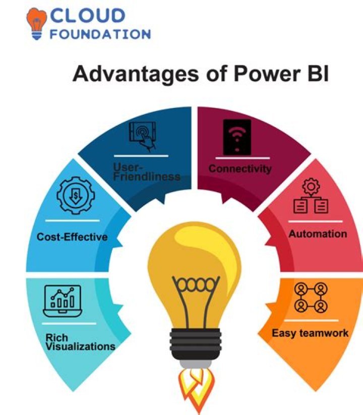 Impact of using Power BI as Business Intelligence Solution