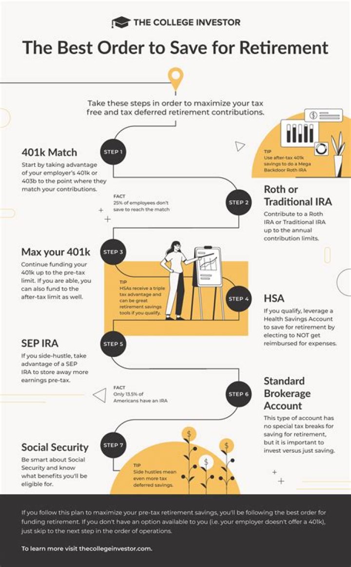 In what order should you contribute to retirement accounts?