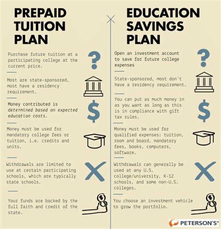 In which one of the following ways are Section 529 prepaid tuition plans and education savings plans similar?
