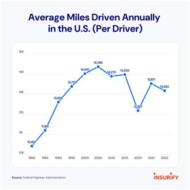 Is 15000 miles a year a lot of driving?
