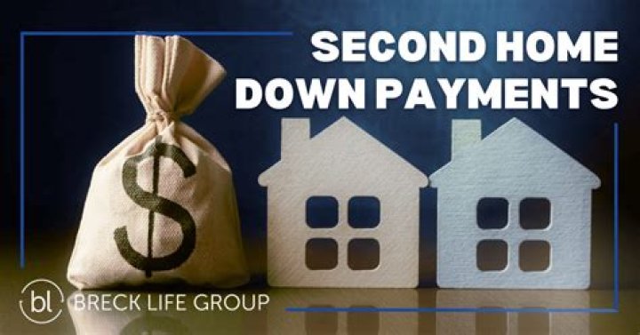 Is 20 down required for a second home?