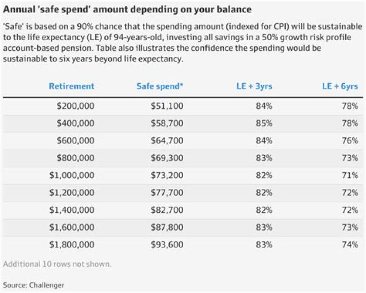 Is 2m enough for retirement?